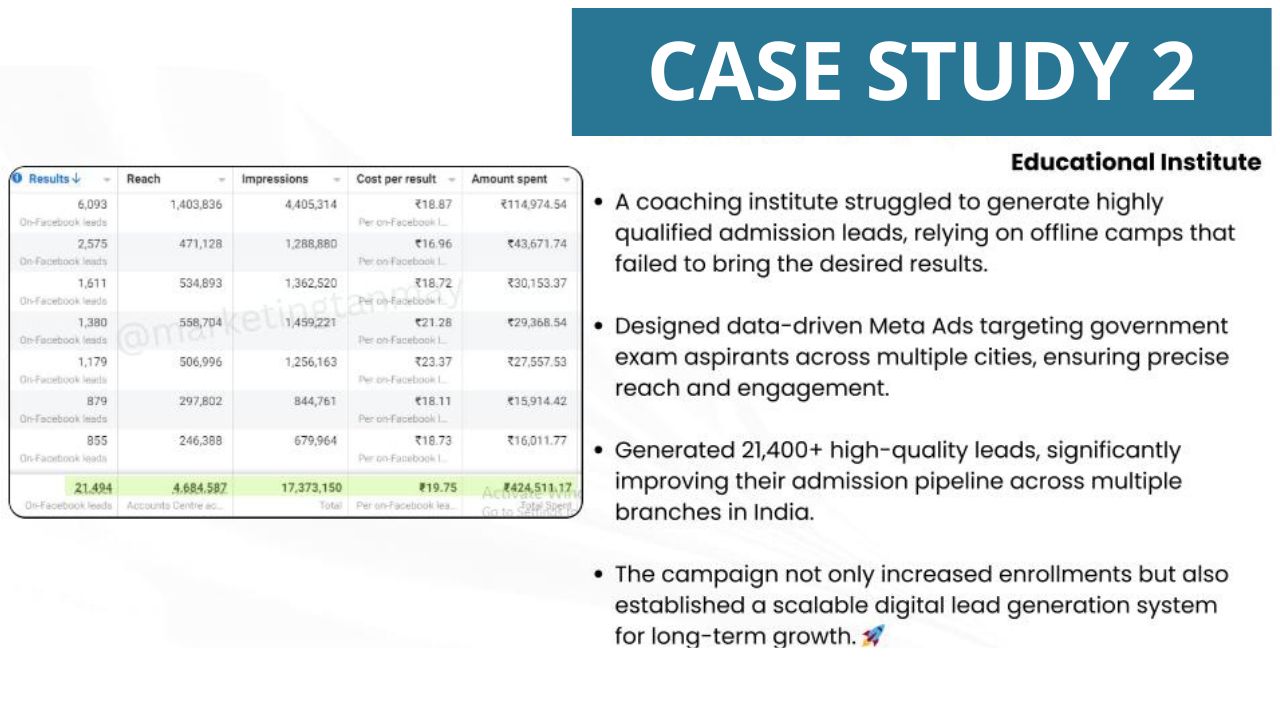 Case study 2 — educational institute: 21,400+ qualified admission leads